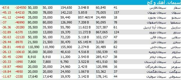 سقوط قیمت سهم سیمانی ها، منطقی نبود