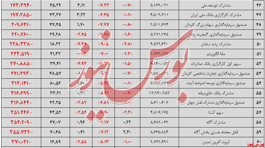 تشدید روند خروج منابع مالی از صندوق‌های سهامی