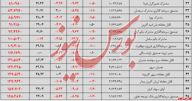 تشدید روند خروج منابع مالی از صندوق‌های سهامی