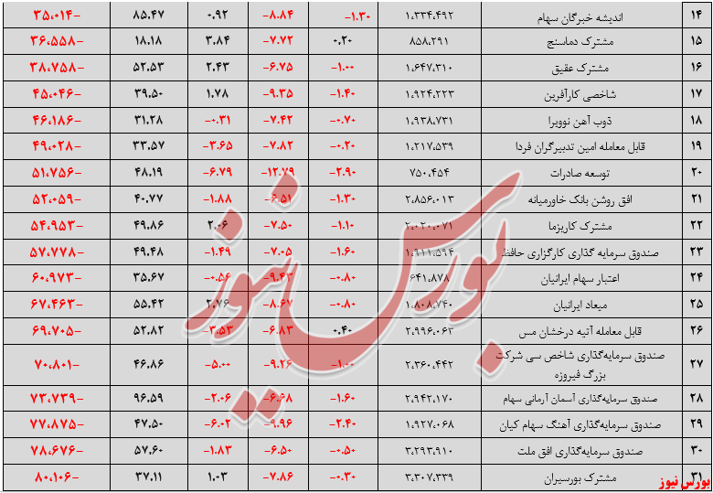 تشدید روند خروج منابع مالی از صندوق‌های سهامی