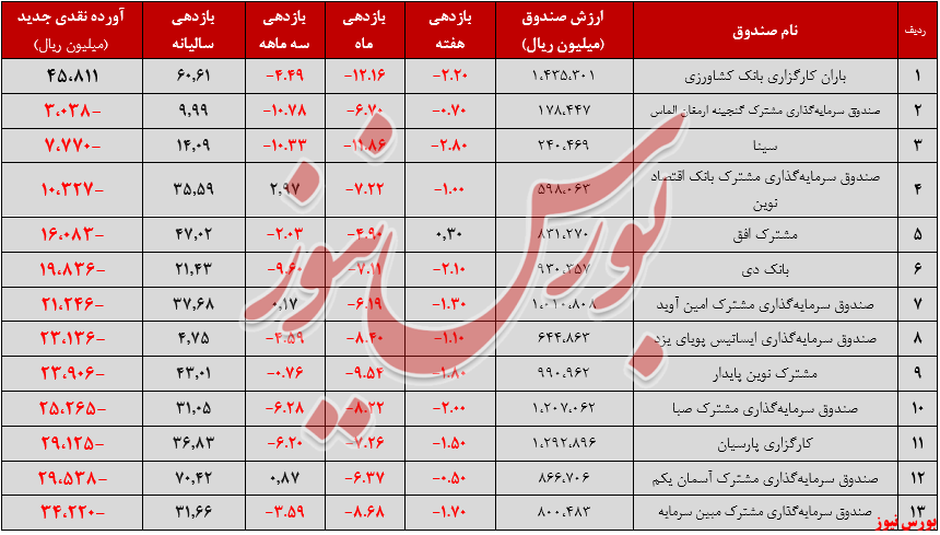 تشدید روند خروج منابع مالی از صندوق‌های سهامی