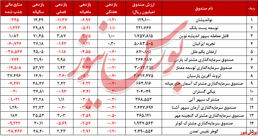 متوسط بازدهی سالیانه صندوق‌های مختلط به کمتر از ۴۰ درصد رسید