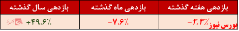 بازدهی یک ساله صندوق به کمتر از ۵۰ درصد رسید