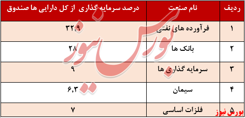 بازدهی یک ساله صندوق به کمتر از ۵۰ درصد رسید