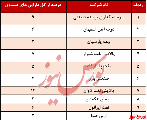 بازدهی یک ساله صندوق به کمتر از ۵۰ درصد رسید