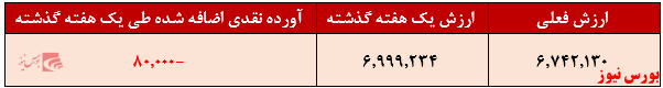 بازدهی یک ساله صندوق به کمتر از ۵۰ درصد رسید