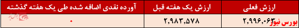 بازدهی کمتر از ۵۳ درصدی در یک سال گذشته