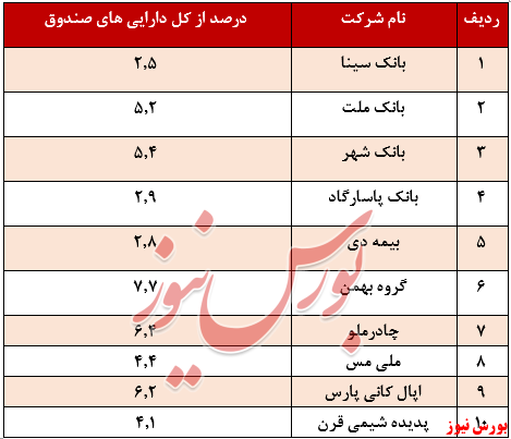 بازدهی کمتر از ۵۳ درصدی در یک سال گذشته