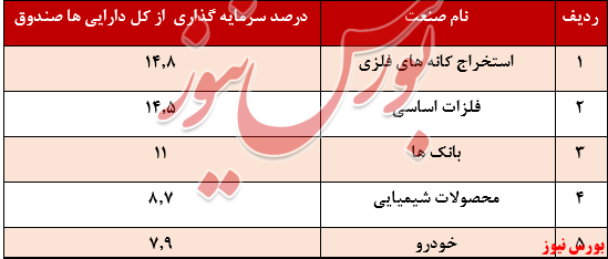 بازدهی کمتر از ۵۳ درصدی در یک سال گذشته