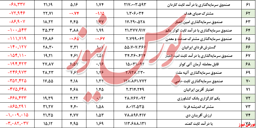 ارزش صندوق‌های بادرآمد ثابت به مرز ۳۳۰ هزار میلیارد تومان رسید