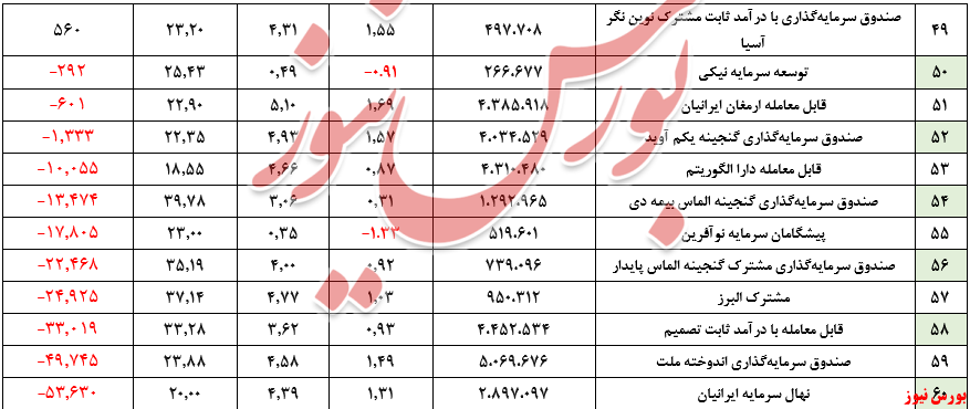 ارزش صندوق‌های بادرآمد ثابت به مرز ۳۳۰ هزار میلیارد تومان رسید