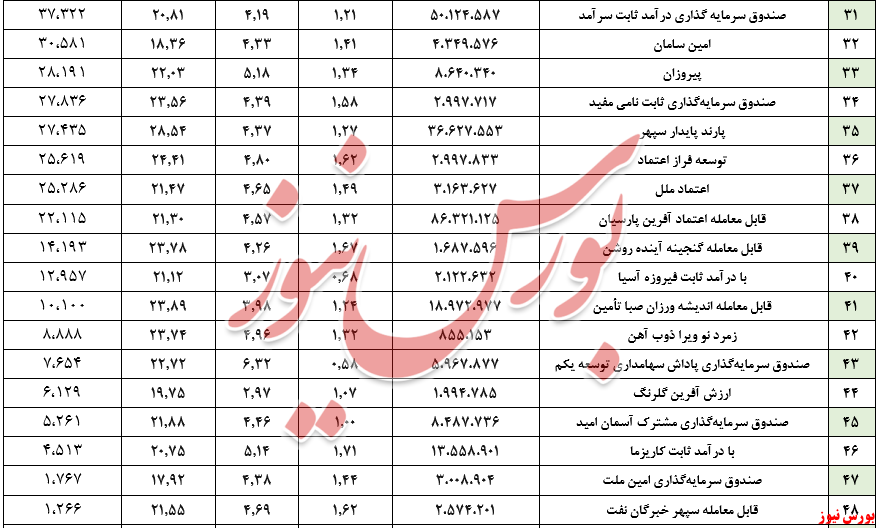 ارزش صندوق‌های بادرآمد ثابت به مرز ۳۳۰ هزار میلیارد تومان رسید