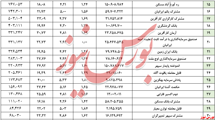 ارزش صندوق‌های بادرآمد ثابت به مرز ۳۳۰ هزار میلیارد تومان رسید