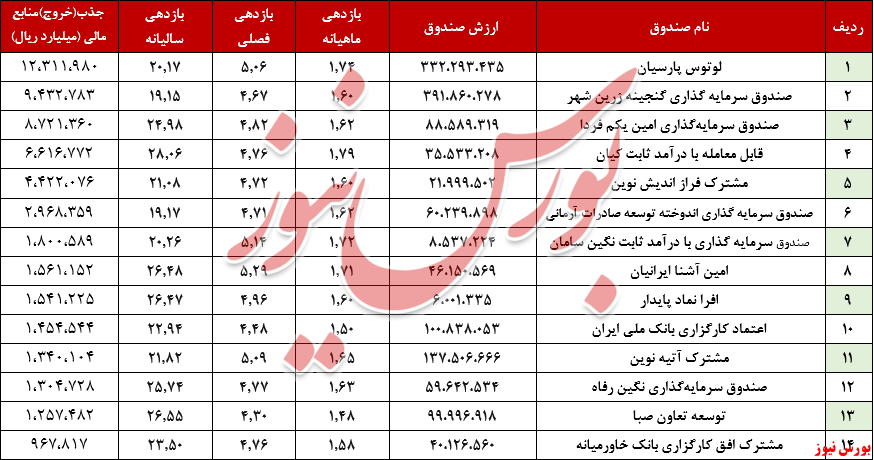 ارزش صندوق‌های بادرآمد ثابت به مرز ۳۳۰ هزار میلیارد تومان رسید