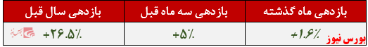 جذب بیش از ۱۶۰ میلیارد تومان منابع مالی جدید در هفته قبل