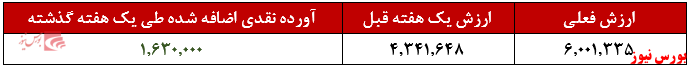 جذب بیش از ۱۶۰ میلیارد تومان منابع مالی جدید در هفته قبل