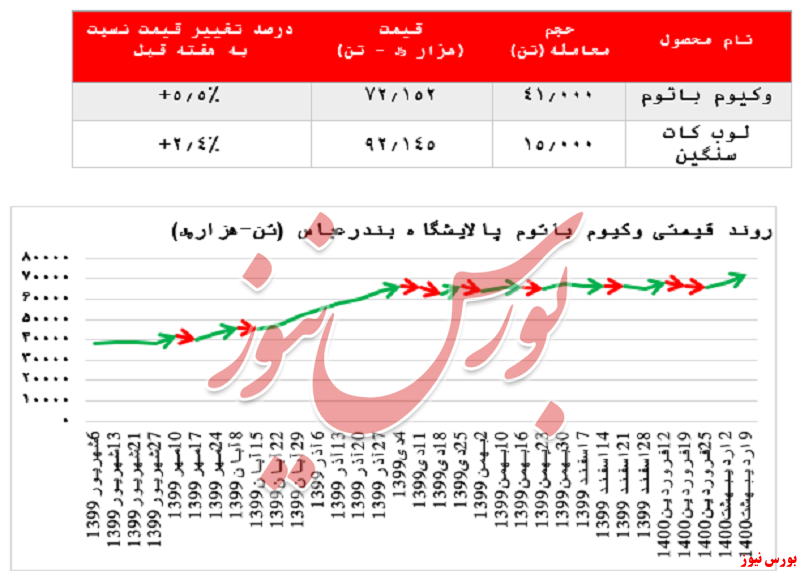 رشد مجدد نرخ فروش وکیوم باتوم پالایشگاه بندرعباس در بورس کالا