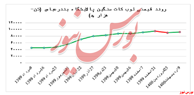 رشد مجدد نرخ فروش وکیوم باتوم پالایشگاه بندرعباس در بورس کالا