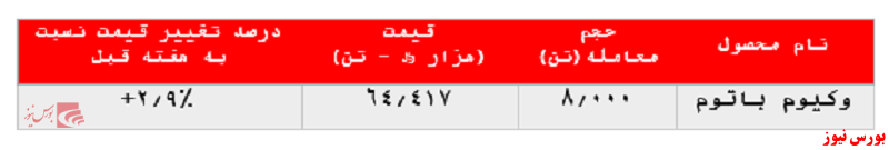رشد ۳ درصدی نرخ فروش وکیوم باتوم پالایشگاه تهران در بورس کالا