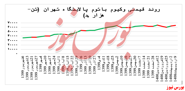 رشد ۳ درصدی نرخ فروش وکیوم باتوم پالایشگاه تهران در بورس کالا