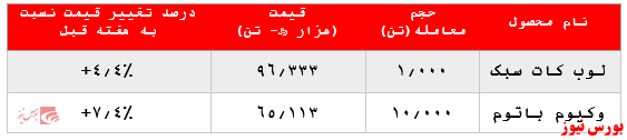 رشد ۷ درصدی نرخ فروش وکیوم باتوم 