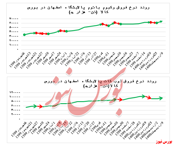 رشد ۷ درصدی نرخ فروش وکیوم باتوم 