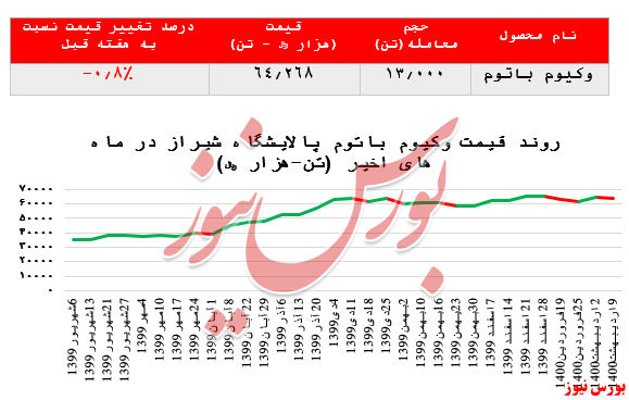 افزایش ۱۰ هزار تنی میزان فروش وکیوم باتوم 