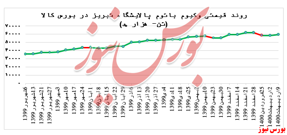 رشد ۲ درصدی نرخ فروش وکیوم باتوم پالایشگاه تبریز در بورس کالا