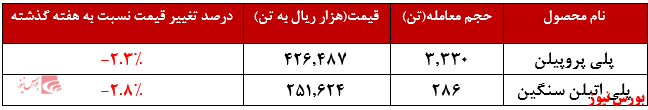 عملکرد هفتگی مارون+بورس نیوز