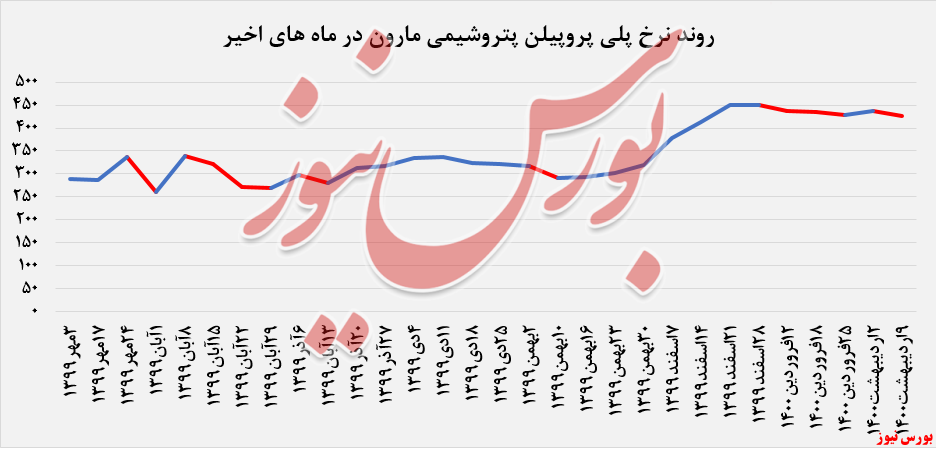 نرخ پلی پروپیلن پتروشیمی مارون+بورس نیوز