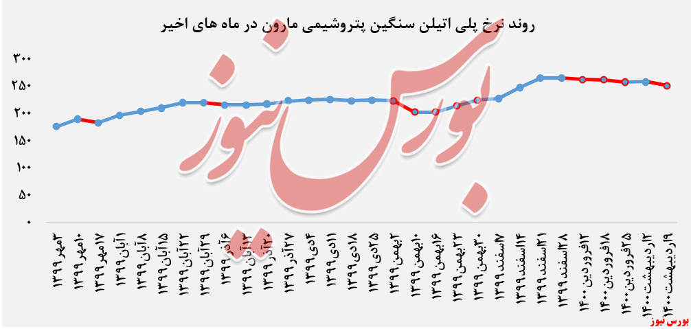 نرخ پلی اتیلن سنگین مارون+بورس نیوز