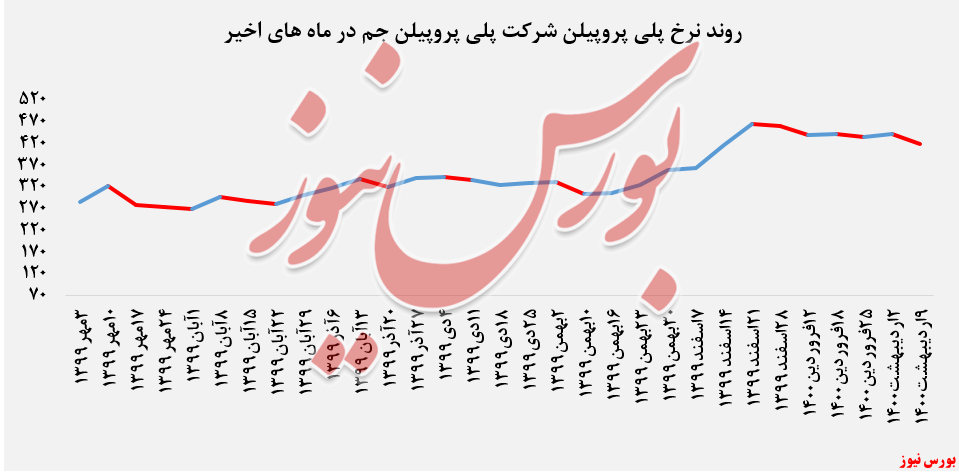 نرخ پلی پروپیلن جم+بورس نیوز