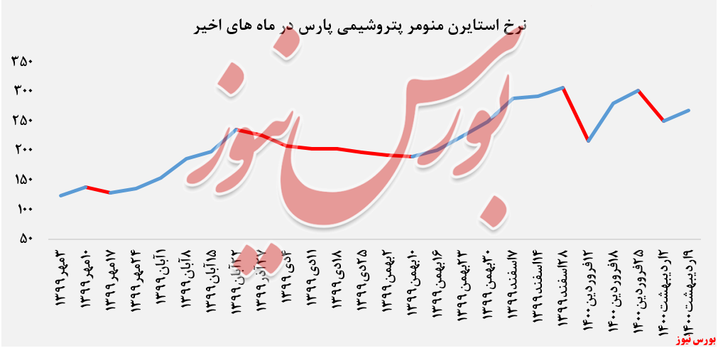 استایرن منومر پتروشیمی پارس + بورس نیوز