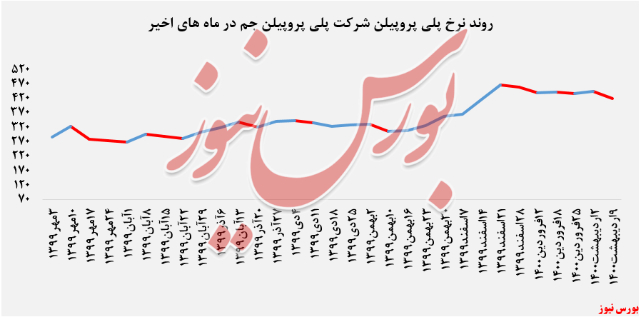 روند نرخ پلی پروپیلن جم + بورس نیوز