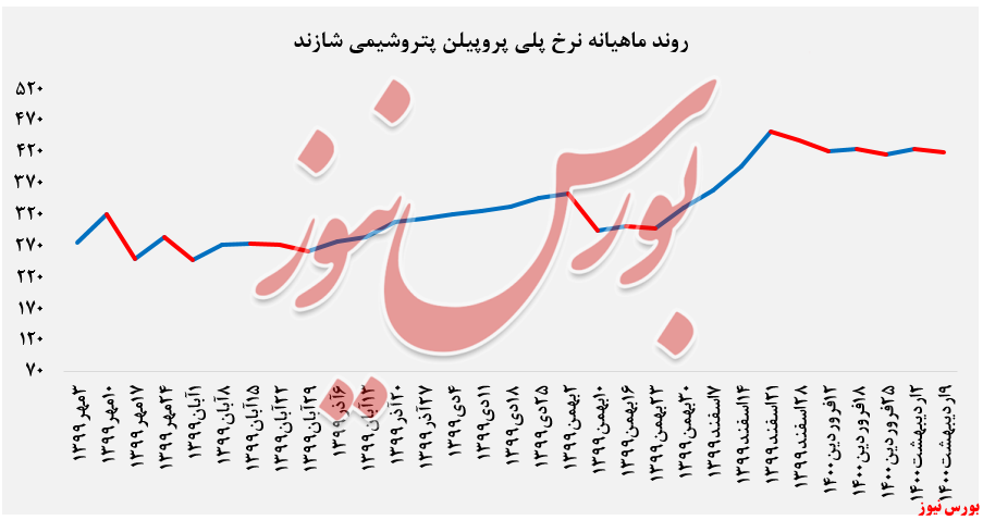 نرخ پلی پروپیلن پتروشیمی شازند+بورس نیوز