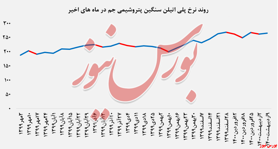 پلی اتیلن سنگین جم+بورس نیوز