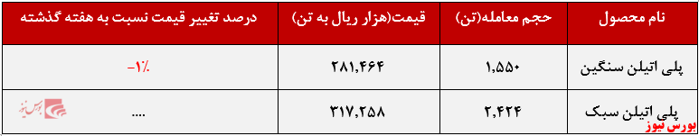 عملکرد هفتگی شکبیر+بورس نیوز