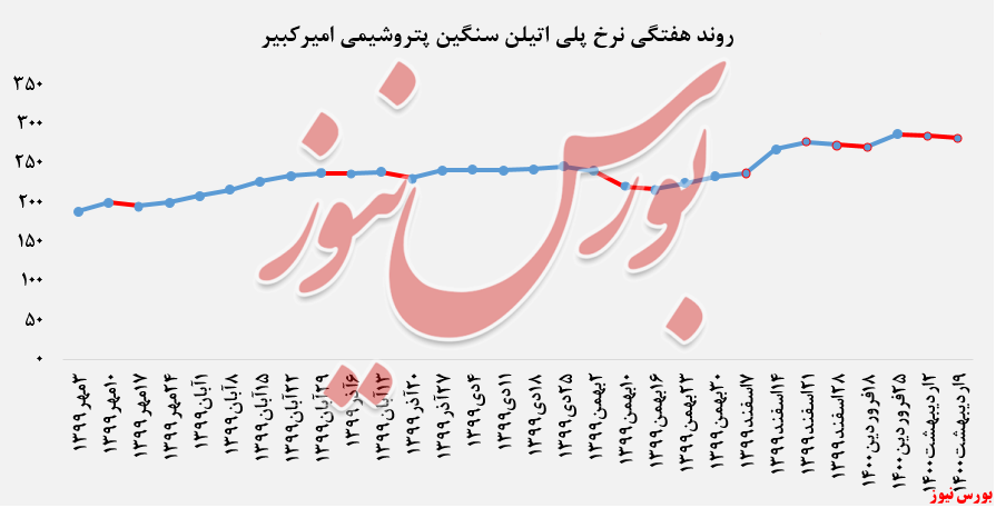 روند هفتگی پلی اتیلن سبک خطی پتروشیمی امیر کبیر+بورس نیوز