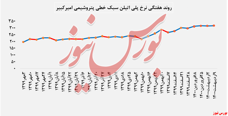 روند هفتگی نرخ پاتیلن سبک خطی شکبیر+بورس نیوز