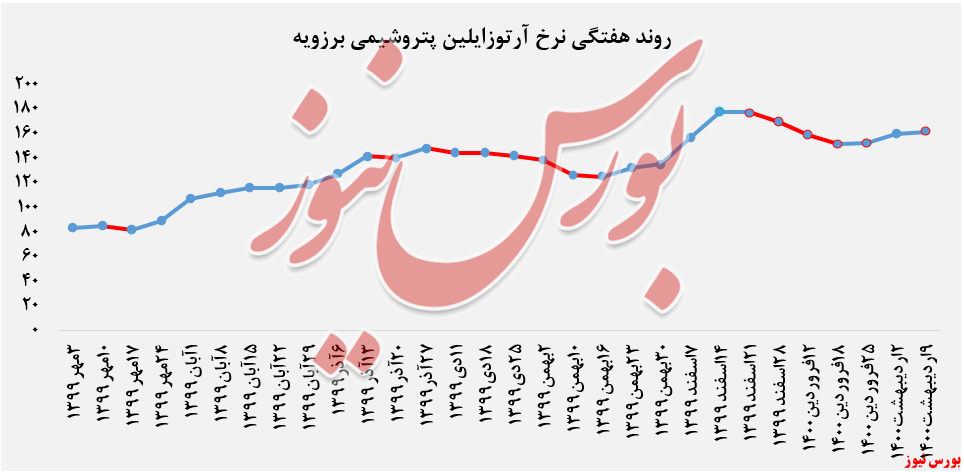 روند نرخ آرتوزایلین نوری+بورس نیوز