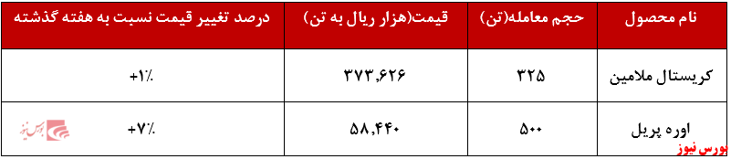 عملکرد هفتگی خراسان+بورس نیوز