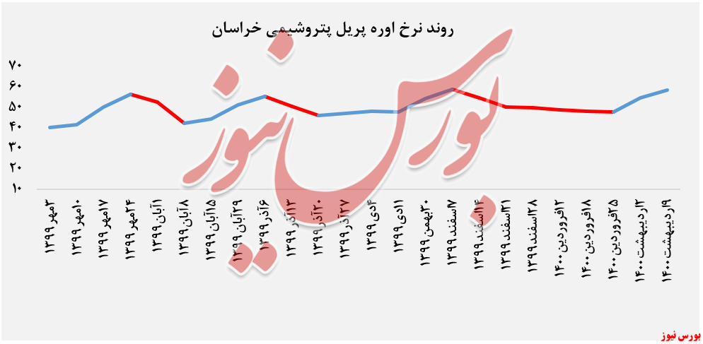 نرخ اوره پریل 