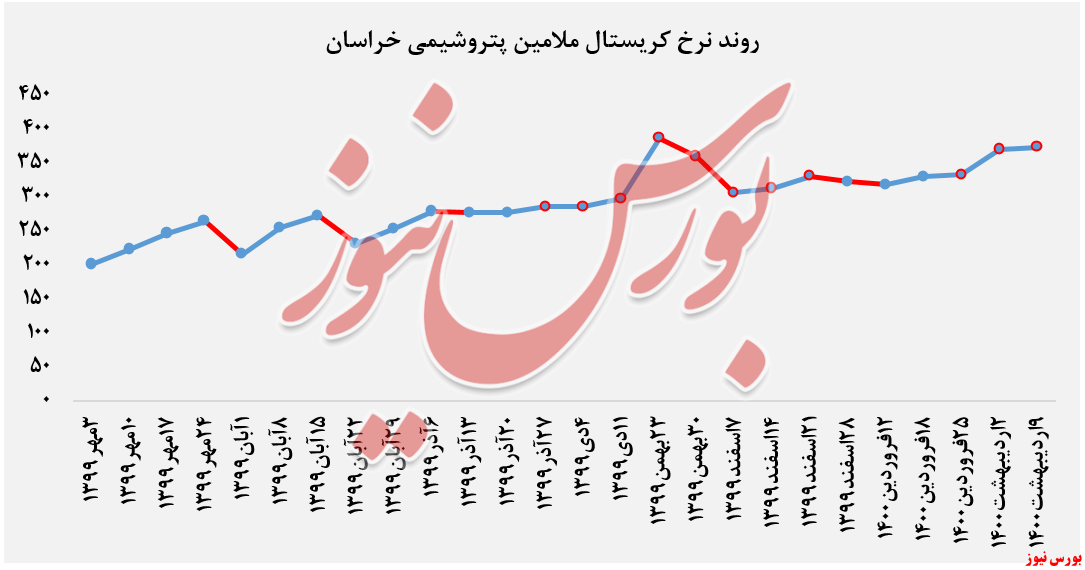 نرخ کریستال ملامین حراسان+بورس نیوز