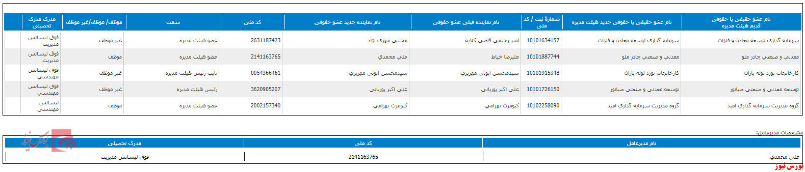 ترکیب جدید هیات مدیره ارفع+بورس نیوز