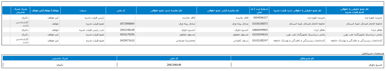 جدول اعضای هیات مدیره دلقما +بورس نیوز