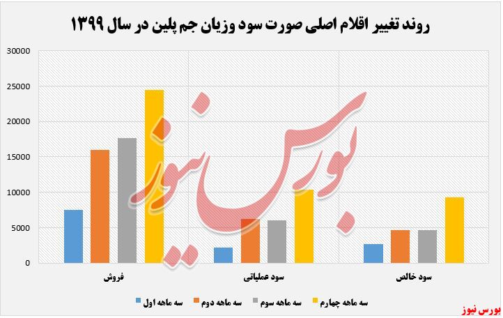 روند تغییر اقلام جم پیلن+بورس نیوز