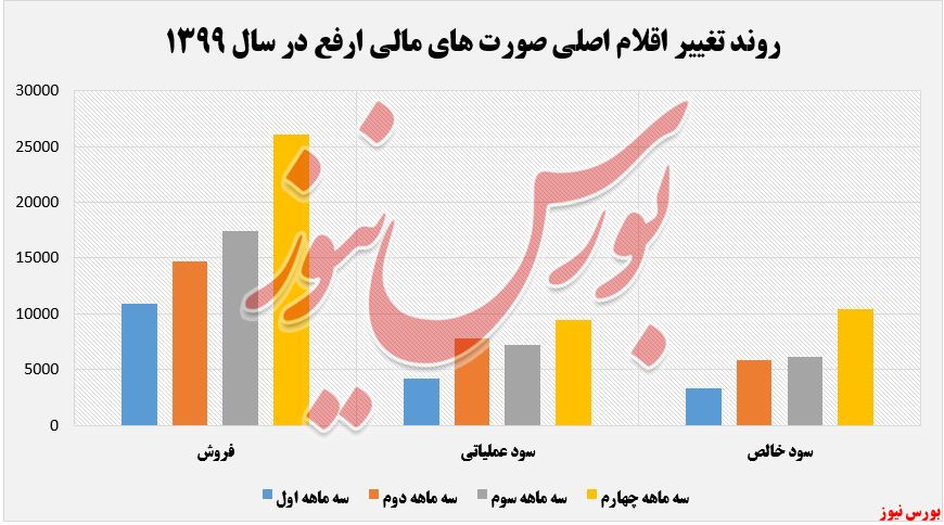 روند تغییر اقلام ارفع+بورس نیوز