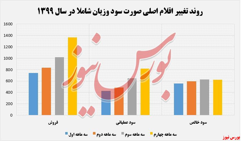 روند تغییر اقلام شاملا+بورس نیوز