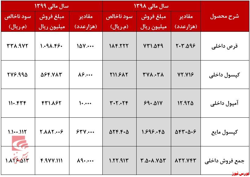 سود ناخالص داروسازی زهراوی+بورس نیوز