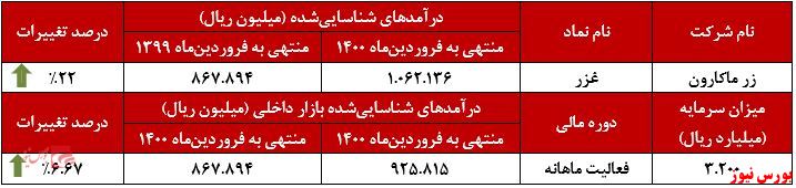 عملکرد ماهانه غزر+بورس نیوز